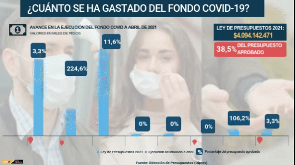 Las dos caras del Fondo Covid: el lento avance de las inversiones estatales y subsidios a la contratación se contrasta con un sobregasto en el IFE