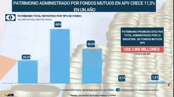 Patrimonio administrado por fondos mutuos en APV crece 11,5% en un año