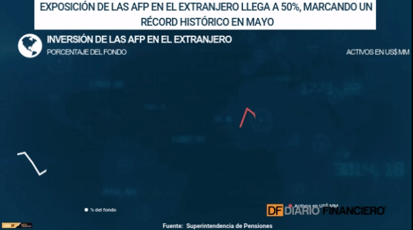 Retiros del 10% y rentabilidad llevan a las AFP a aumentar su exposición en el extranjero a nivel récord