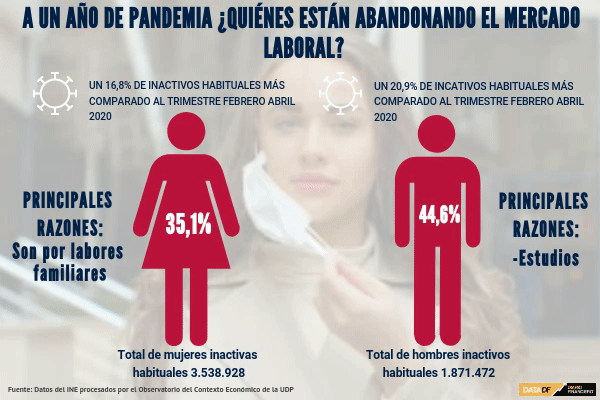 Alza de dos dígitos registran quienes han abandonado el mercado laboral de forma permanente