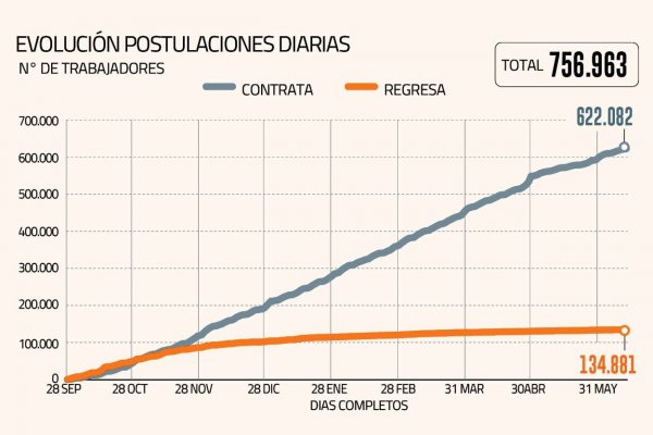 Postulaciones a los subsidios al empleo llegan sólo a 756 mil y Trabajo va por más