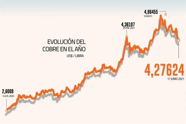 Junio “negro” para el cobre: retrocede 8% en el mes, a su nivel más bajo desde abril