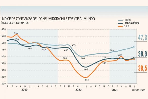 Sondeo de Ipsos muestra que la confianza de los consumidores en Chile volvió a niveles prepandémicos