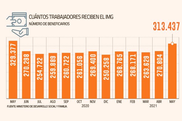 Volvieron a subir en mayo beneficiados por el Ingreso Mínimo Garantizado