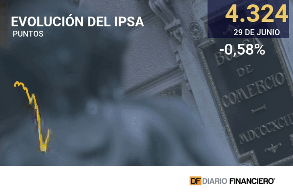 Reorganización de CorpGroup Banking golpea a las acciones relacionadas a Saieh, mientras Latam sigue en picada por variante delta