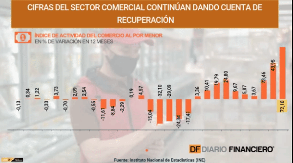 <p>La industria crece por debajo de lo esperado en mayo, mientras que el comercio continúa de fiesta</p>