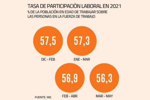 Zoom a las cifras y las razones que explican una nueva pérdida de empleos en el país