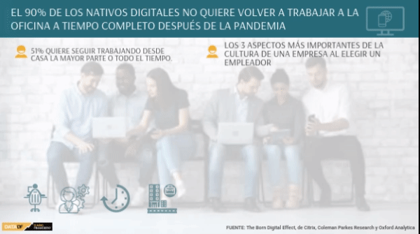 ¿Efecto generacional? El 90% de los millennials y generación Z no quiere volver a tiempo completo a la oficina pospandemia