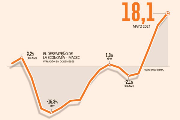 <p>Economía recupera lo perdido por la pandemia tras inédito repunte de mayo y le pone mayor presión al PIB de 2022</p>