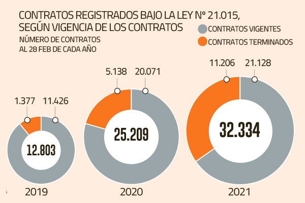 Informe revela débil cumplimiento de Ley de Inclusión en el sector público y problemas en el mundo privado