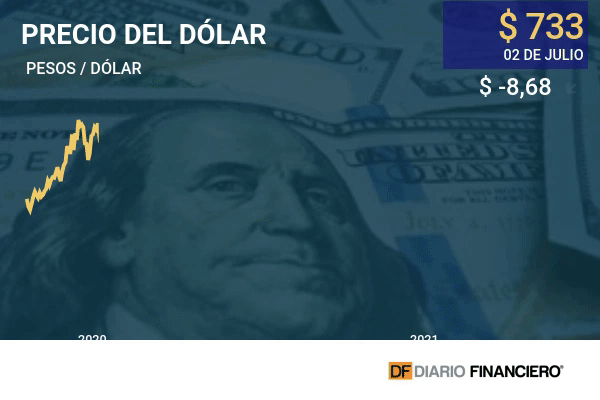 Dólar en Chile anota su caída más grande en un mes y se ubica como la segunda divisa de mejor rendimiento diario