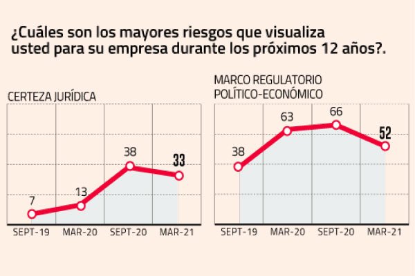 Chile irrumpe entre los países donde los inversionistas alemanes posponen sus proyectos con más frecuencia