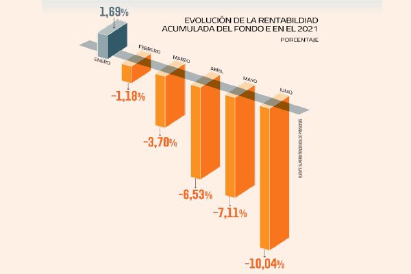 La tormenta perfecta que tiene al Fondo E con una caída de más de 10% en lo que va de 2021