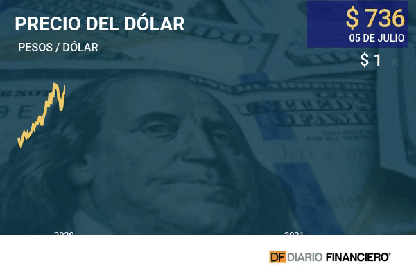 Dólar arranca la semana con leves cambios por feriado en Estados Unidos