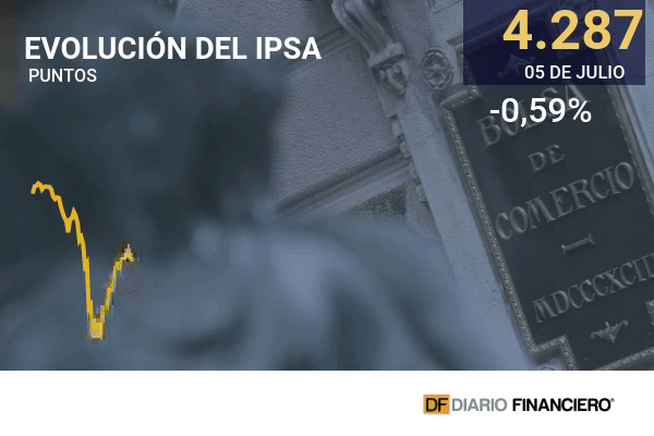 Acciones ligadas a sectores regulados lideraron las caídas en la Bolsa de Santiago