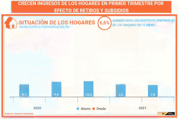 DATA DF | Ingresos de los hogares crecen en el primer trimestre 2021 por efecto retiros y subsidios