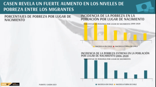 DATA DF | Casen revela un fuerte aumento en los niveles de pobreza entre los migrantes