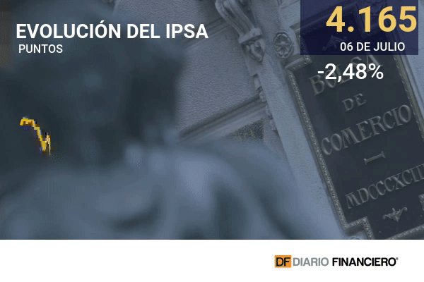 Wall Street pierde sus récords mientras el IPSA cierra con su peor jornada en un mes