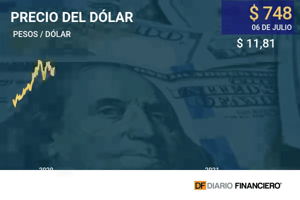 Dólar en Chile ignora al cobre y cierra con un salto de $ 11
