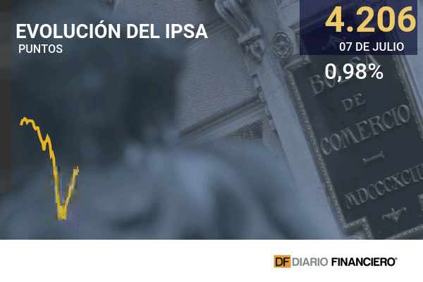 Bolsas globales repuntan tras publicación de la minuta de la Fed