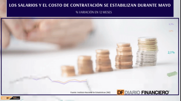 Los salarios de los chilenos y el costo de la mano de obra se estabilizaron durante mayo