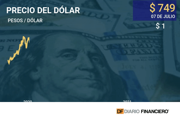 Dólar toca su máximo desde diciembre y aumentan operaciones en la tarde tras ampliación del horario de transacción