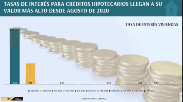 <p>Tasas de interés para créditos hipotecarios acumulan su tercera alza consecutiva y llegan a su valor más alto desde agosto de 2020</p>