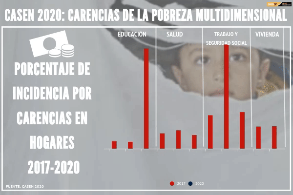 Encuesta Casen constata deterioro en la educación a pesar de la implementación de clases online