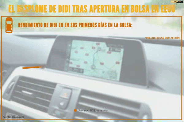 A días de su estreno en Wall Street, la acción de DiDi tiene en contra a China y EEUU