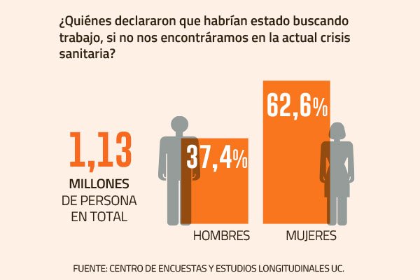 El mercado laboral no logra repuntar y en junio se perdieron 200 mil empleos