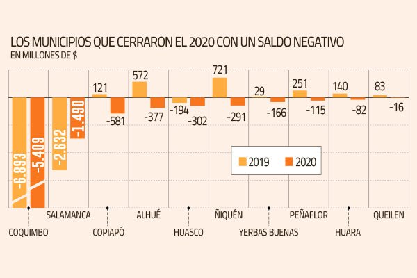 ¿Alcaldes se pusieron las pilas? Sólo diez municipalidades tuvieron déficit presupuestario en 2020