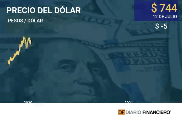 El dólar en Chile cae tras anuncio de Hacienda de nuevas emisiones de deuda en moneda extranjera