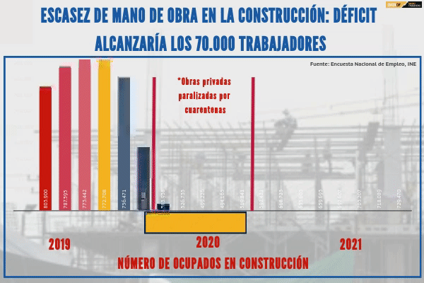 Construcción registra falta de trabajadores y el déficit se mantendría en el segundo semestre