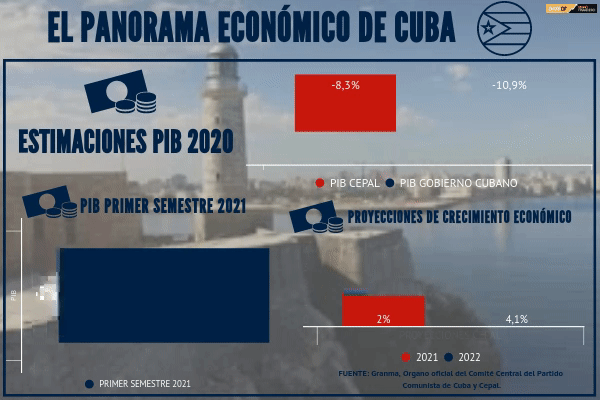 Sigue la tensión en Cuba tras manifestaciones y ante un sombrío panorama económico