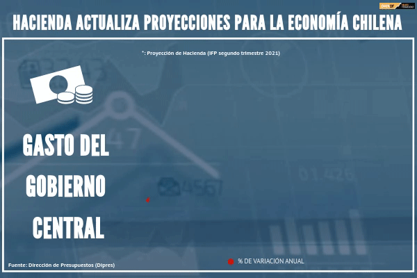 Hacienda corrige su proyección de PIB para este año y anticipa que crecerá un 7,5%