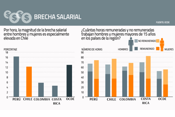 OCDE: entre trabajo remunerado y no remunerado, las mujeres chilenas suman 12 horas más que los hombres a la semana