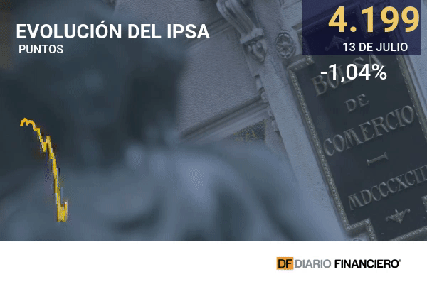 Wall Street cierra en rojo ante sorpresivo dato inflacionario en Estados Unidos