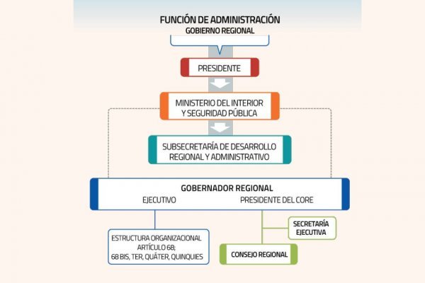 Bajo la sombra de los delegados presidenciales asumieron hoy los gobernadores regionales electos