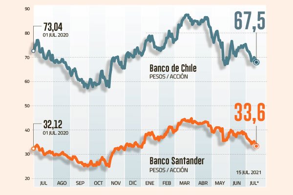 Acciones de Santander y Banco de Chile caen pese a buenos resultados