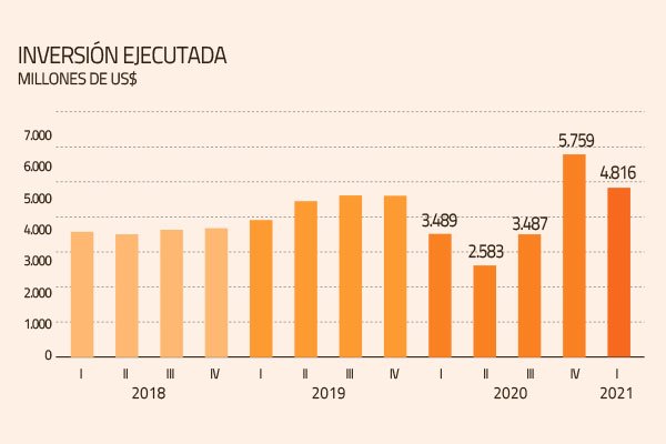 <p>Cuarentenas del primer trimestre afectaron avances de proyectos y la inversión ejecutada cayó 16%</p>
