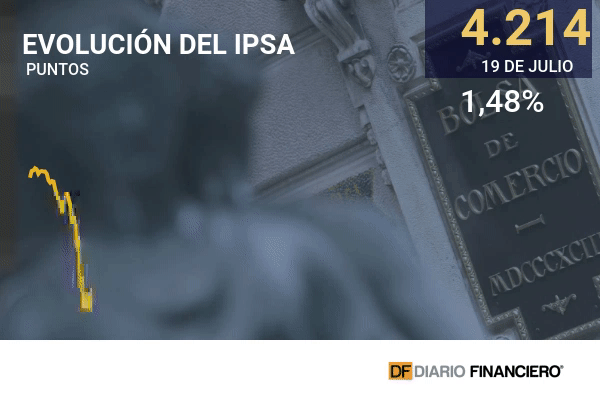 Bolsa de Santiago celebra resultados de elecciones y se desacopla de mercados mundiales que reviven temores por Covid-19