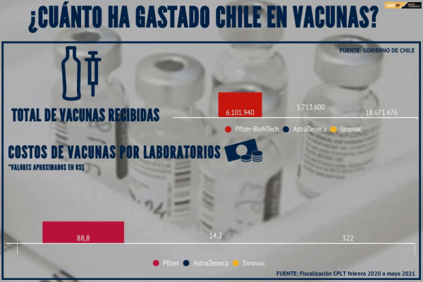 DATA DF | ¿Cuánto ha gastado Chile en vacunas?