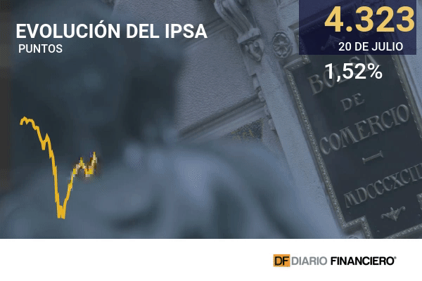 Bolsas mundiales dejan atrás una de sus peores sesiones y el IPSA sigue escalando tras las elecciones