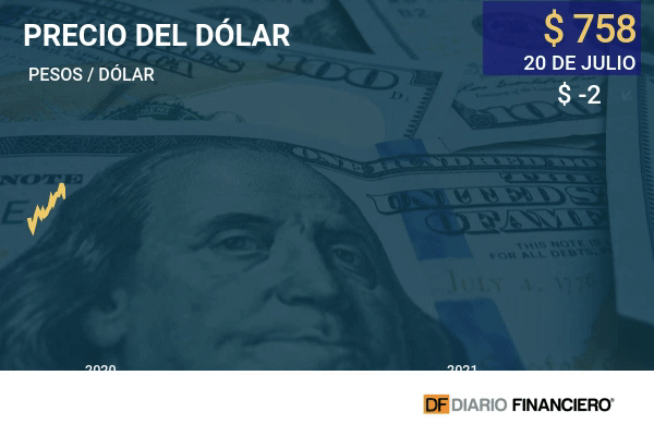 Dólar cede terreno y retrocede de los $ 760 pero el mercado sigue viendo presión al alza para el tipo de cambio