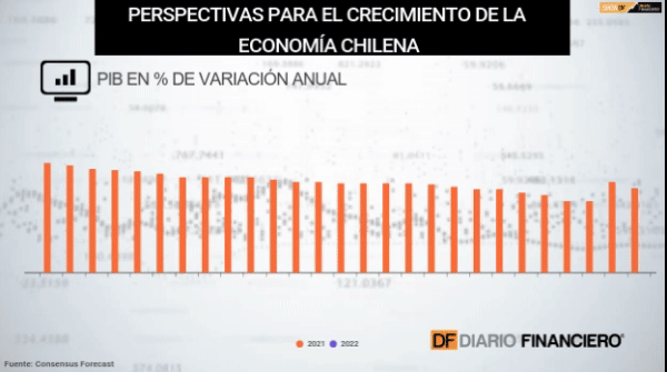 Primera encuesta post reapertura y primarias revela nueva alza en perspectivas de PIB para 2021
