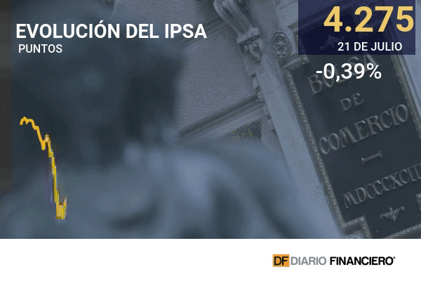 Bolsa chilena se desacopla del optimismo mundial y deja atrás dos jornadas de ganancias