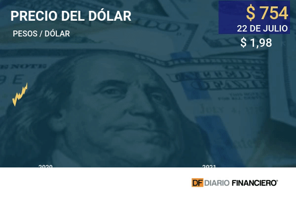 Dólar en Chile ignora alza del cobre y supera nuevamente los $ 750