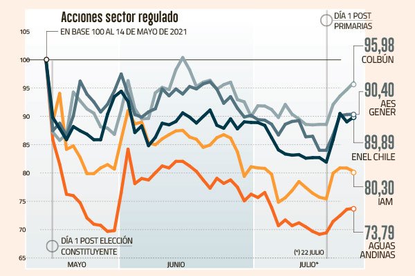 El repunte de las acciones del sector regulado tras las primarias
