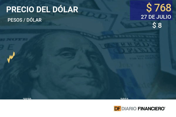 Dólar se aproxima a los $ 770 con los inversionistas comenzando a ver en el horizonte un cuarto retiro desde las AFP