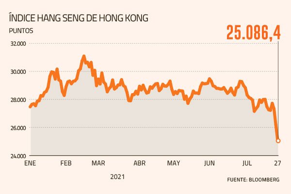 Títulos ligados a la educación sufren en la bolsa china tras nueva ofensiva de Beijing